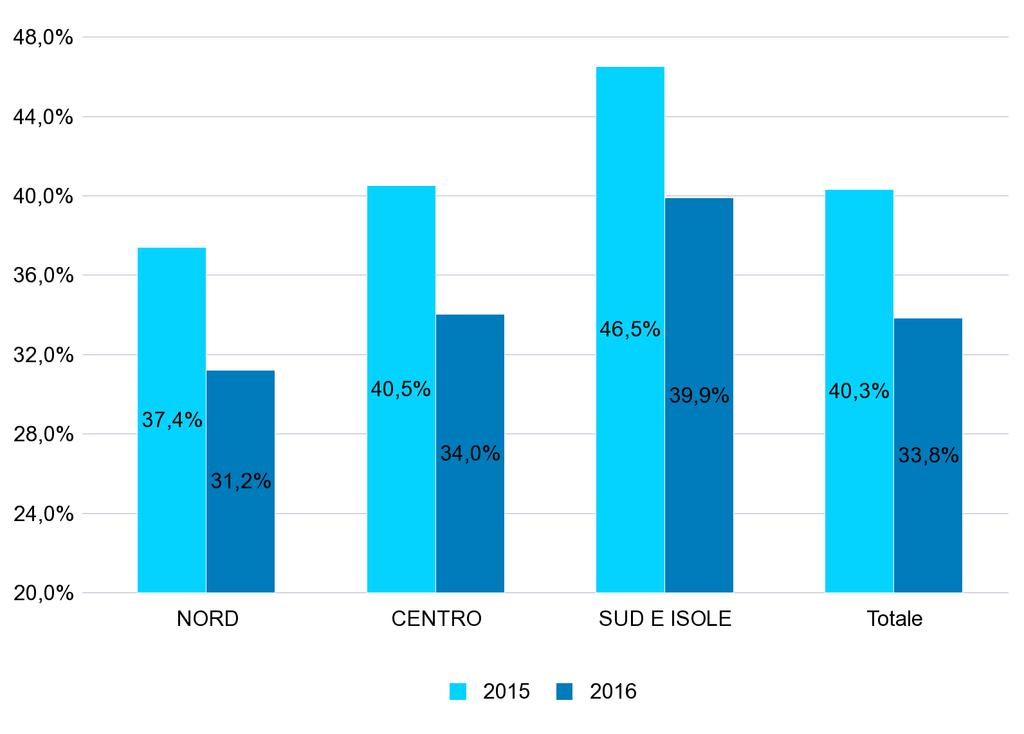 4 - PERCENTUALE DEI NUOVI RAPPORTI DI LAVORO* ATTIVATI/VARIATI A TEMPO INDETERMINATO SUL TOTALE DEI RAPPORTI ATTIVATI/VARIATI NEL PERIODO GENNAIO - FEBBRAIO DEGLI ANNI 2015 e 2016 PER MACRO REGIONE