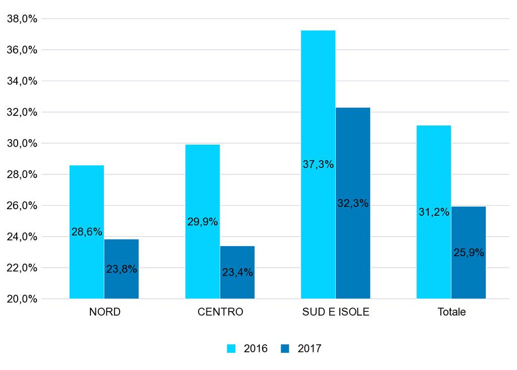 4 - PERCENTUALE DEI NUOVI RAPPORTI DI LAVORO* ATTIVATI/VARIATI A TEMPO INDETERMINATO SUL TOTALE DEI RAPPORTI ATTIVATI/VARIATI NEL PERIODO GENNAIO - MAGGIO DEGLI ANNI 2016 e 2017 PER MACRO REGIONE DI