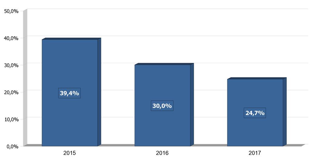 GRAF.1 - PERCENTUALE DEI NUOVI RAPPORTI DI LAVORO* ATTIVATI/VARIATI A TEMPO INDETERMINATO SUL TOTALE DEI RAPPORTI ATTIVATI/VARIATI NEL PERIODO GENNAIO - GIUGNO DEGLI ANNI 2015, 2016 e 2017 * Sono