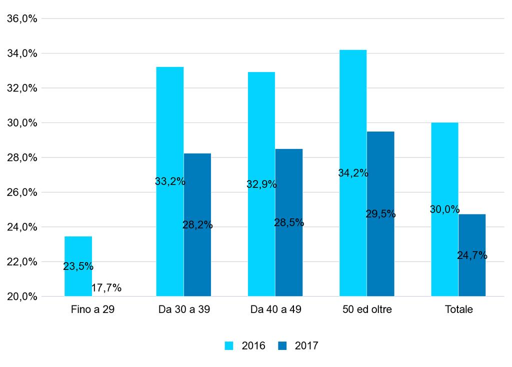 GRAF.3 - PERCENTUALE DEI NUOVI RAPPORTI DI LAVORO* ATTIVATI/VARIATI A TEMPO INDETERMINATO SUL TOTALE DEI RAPPORTI ATTIVATI/VARIATI NEL PERIODO GENNAIO - GIUGNO DEGLI ANNI 2016 e 2017 PER CLASSE DI