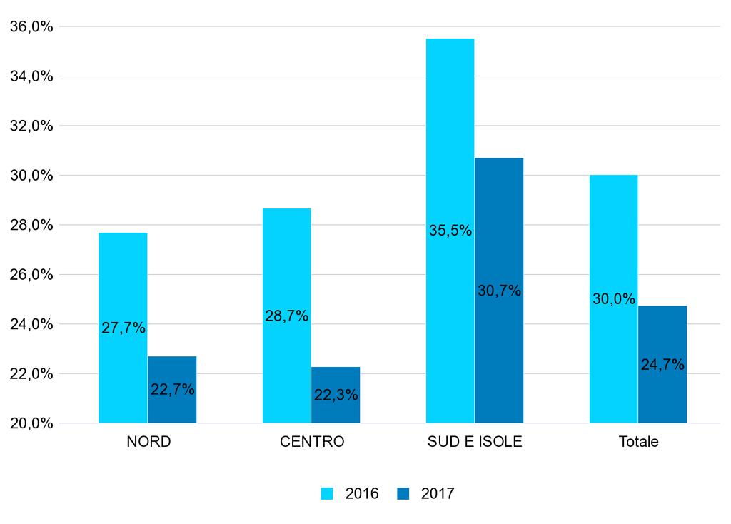 4 - PERCENTUALE DEI NUOVI RAPPORTI DI LAVORO* ATTIVATI/VARIATI A TEMPO INDETERMINATO SUL TOTALE DEI RAPPORTI ATTIVATI/VARIATI NEL PERIODO GENNAIO - GIUGNO DEGLI ANNI 2016 e 2017 PER MACRO REGIONE DI