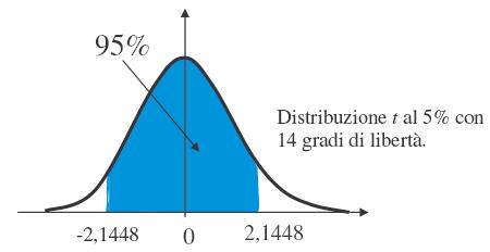 La coloa a siistra della tavola della distribuzioe t cotiee il umero di gradi di libertà, metre le restati coloe