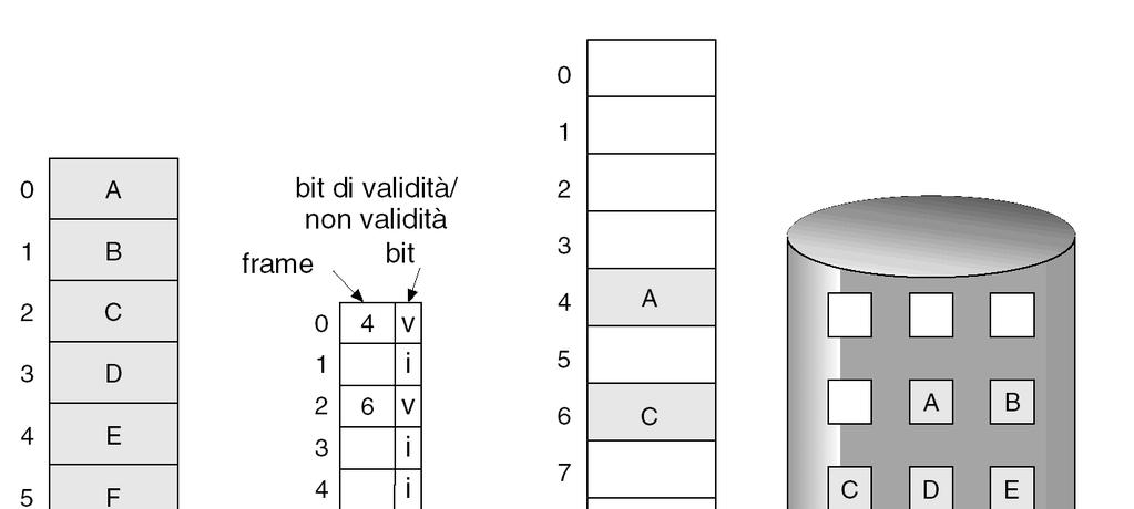 Tabella delle pagine quando