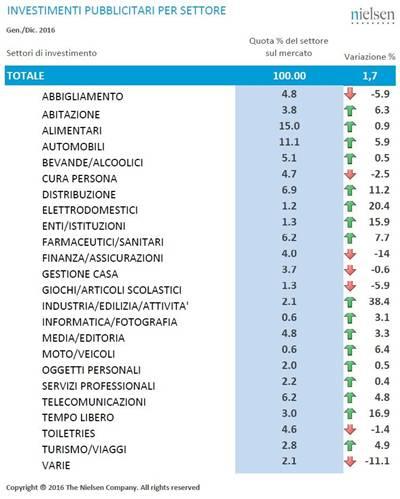 abbigliamento (-5,9%).