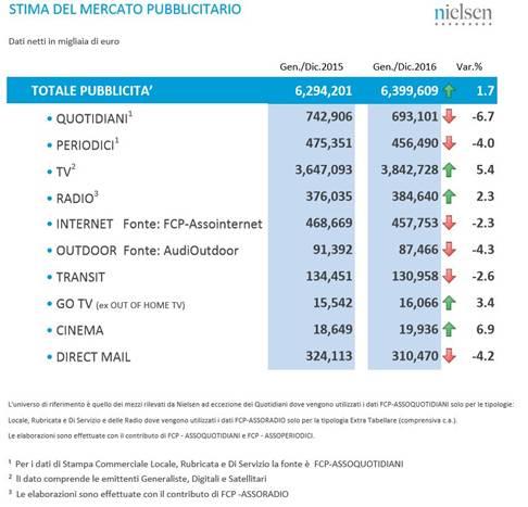 Primaonline.it 08 febbraio 2017 16:41 Investimenti pubblicitari in crescita dell 1,7% nel 2016 e dell 1,2% nel mese di dicembre. Quotidiani a -6,7%, tv a +5,4% e radio a +2,3%.