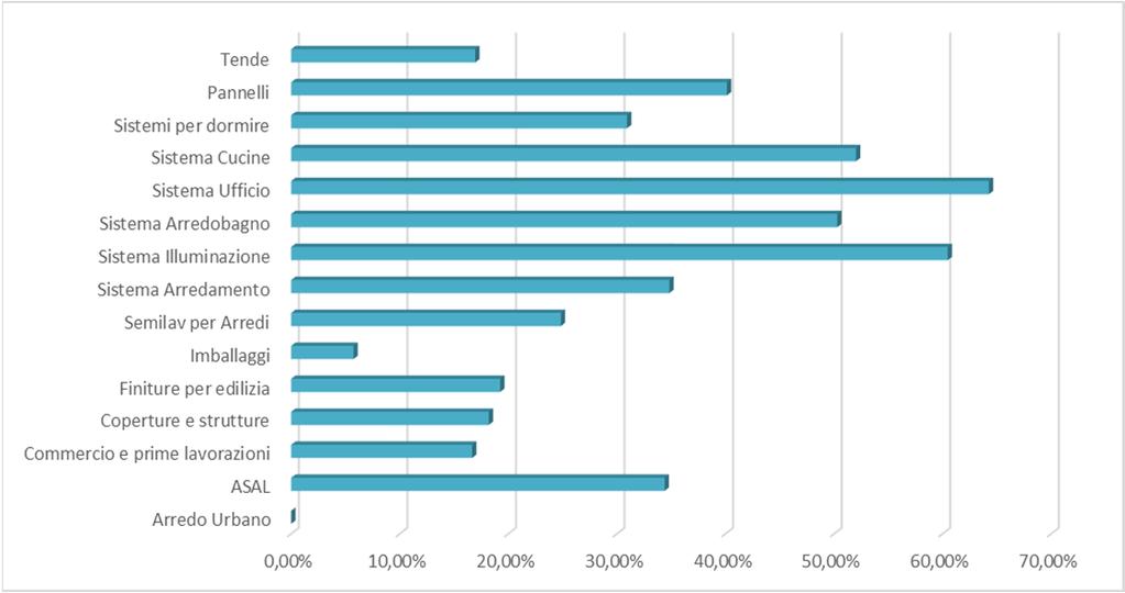 Cucine, Arredobagno, Illuminazione e Sistema Pannelli). Altri comparti potrebbero essere popolati in modo più numeroso e dare risultati ancora più significativi nelle prossime rilevazioni.