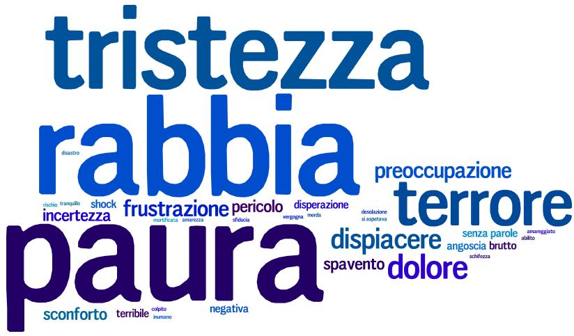 Il SENTIMENT DEGLI ITALIANI «Utilizzando UNA SOLA PAROLA come descriverebbe il