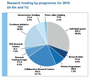 GERMANIA DFG: Facts and Figures in 2014 Nel 2014, DFG ha finanziato circa 30.