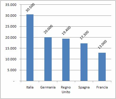 Forte crescita dei collegamenti a Banda Larga fisse sia nelle Famiglie (+9,3%) sia nelle Imprese (+10,1%) Fonte: Elaborazioni Confindustria Servizi Innovativi e Tecnologici su dati Between,