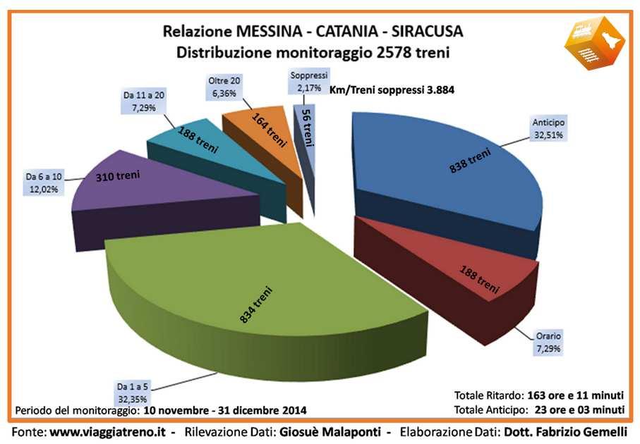 Nello stesso bimestre abbiamo rilevato, per la tratta in parola, 56 treni soppressi, pari al 2,17% del totale.