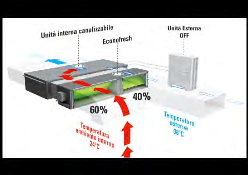 Sensore di entalpia e CO 2 Questa funzione consente il preciso controllo della qualità dell aria; Econofresh è in grado di gestire in modo preciso la miscelazione dell aria esterna e dell aria