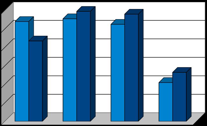 TASSI DI ATTIVITÀ, OCCUPAZIONE E DISOCCUPAZIONE LIGURIA E AREE