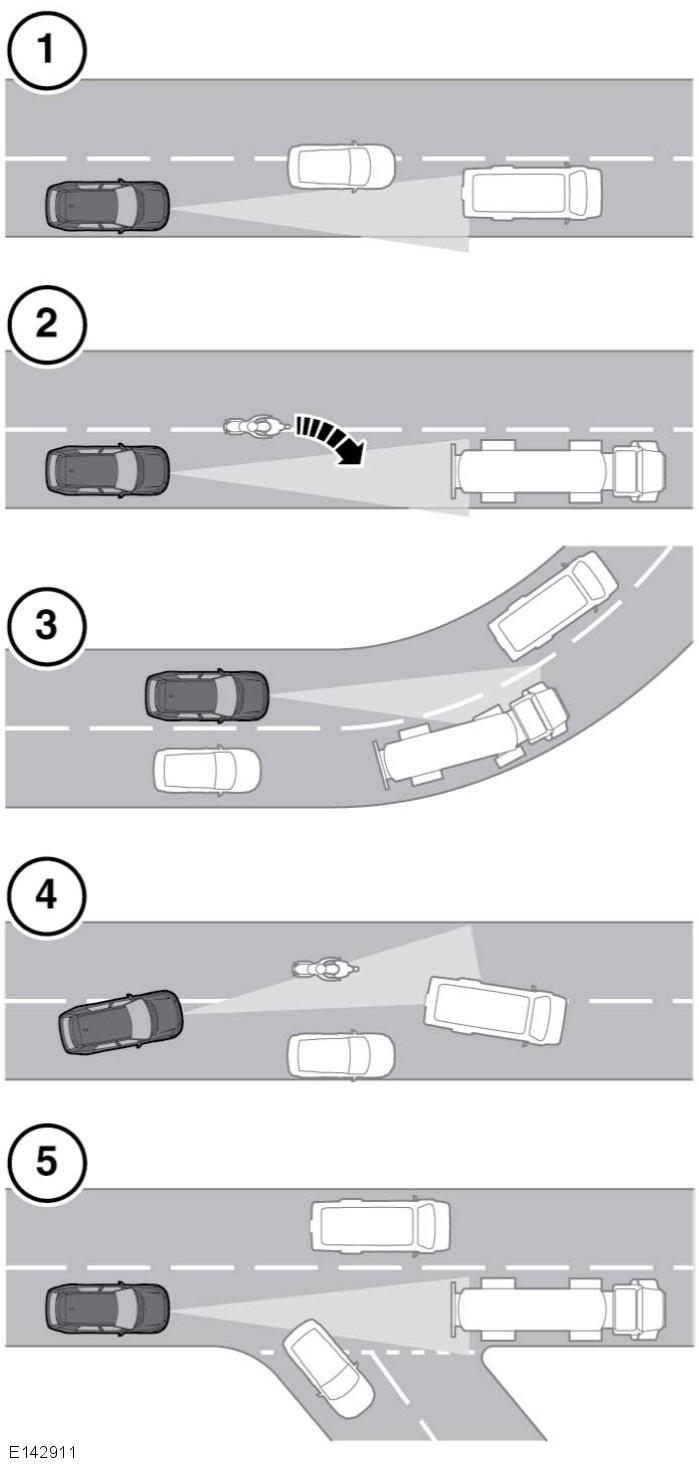 L Controllo velocità adattativo Nota: quando viene ripristinata la velocità impostata, il tasso di accelerazione è influenzato dalla distanza impostata nella modalità di accodamento.