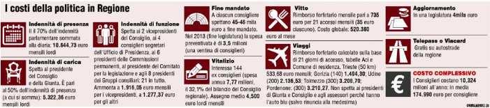 Martedì 28 Febbraio 2012 I consiglieri in coro: Bastano i nostri tagli Costi della politica.