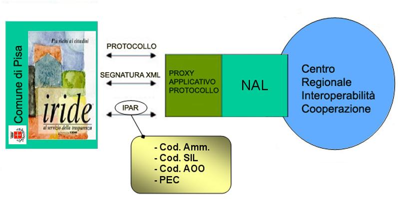 InterPRO: : un inciso Trattamento automatico dei documenti digitali scambiati Ricezione dal sistema di protocollo della notifica di avvenuta registrazione (n. prot.) da parte dell Amministrazione destinataria PROTOCOLLO INFORMATICO (doc.