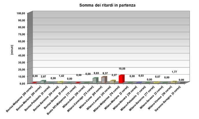 10.3.5.2 Analisi dei ritardi e IP 34 Si è visto, nel paragrafo 9.