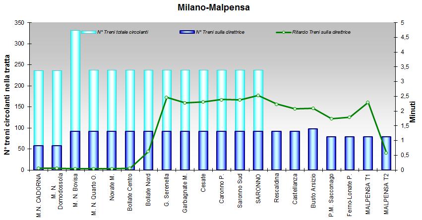 Figura 84 - Andamento dei ritardi lungo la linea MIlano-Malpensa (senso dispari) In tutti i grafici, si osserva un aumento evidente della curva del ritardo medio in prossimità di Bollate Nord, dovuta