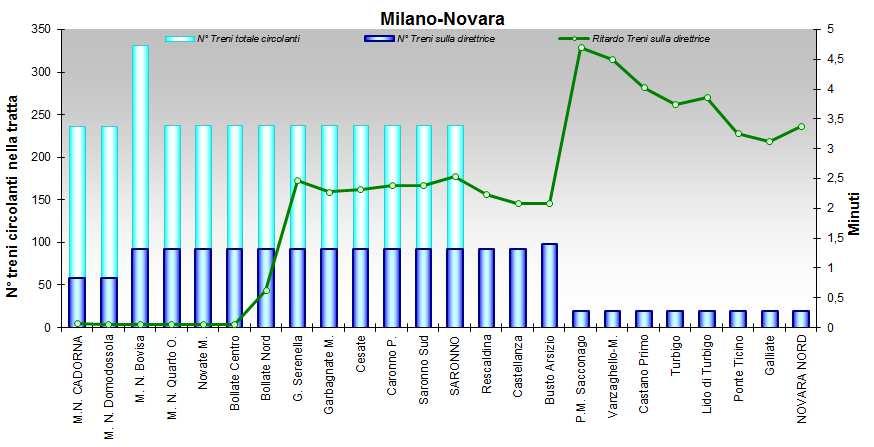 Figura 85 - Andamento dei ritardi lungo la linea Milano-Novara (senso dispari) Nel grafico di Figura 85 che rappresenta l andamento dei ritardi sulla linea Milano-Novara si può notare la presenza di