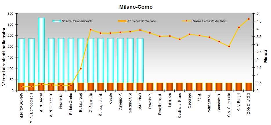 Le ragioni possono risiedere in due particolari condizioni che caratterizzano questo tratto: 1.