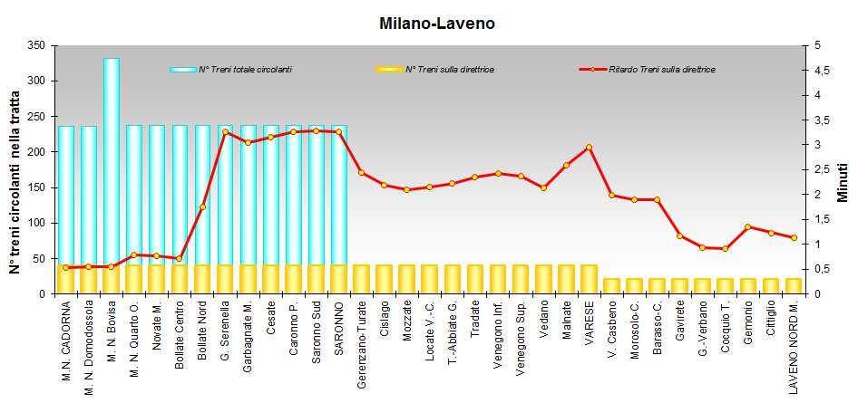 I treni sulla linea Milano-Como (Grafico di Figura 86) mostrano un lieve recupero del ritardo tra Cadorago e Como Camerlata, ma successivamente presentano un aumento del ritardo a causa della
