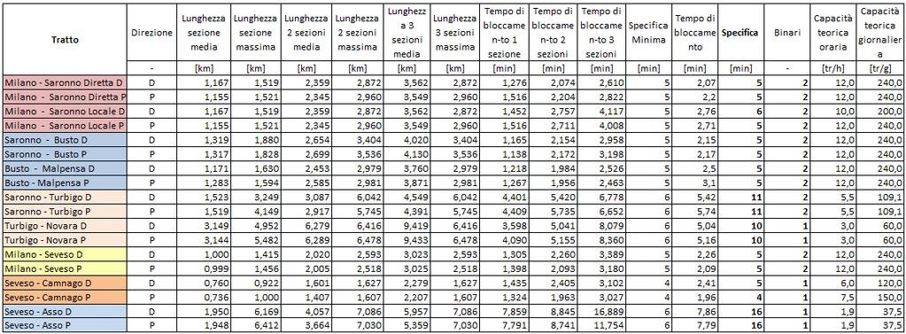 ALLEGATO 3 Tabelle dei calcoli di capacità