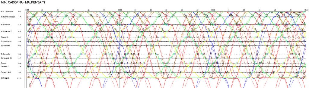 Scenario a breve termine Applicazione di ritardi in