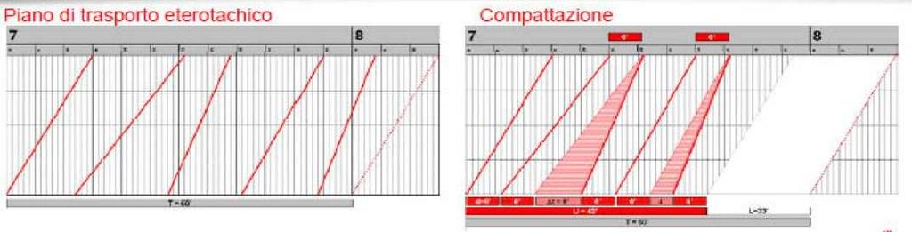 Figura 38 - Esempio di applicazione del metodo della compattazione La procedura di risoluzione del metodo può essere analitica, e quindi risolta attraverso formule matematiche e un software di