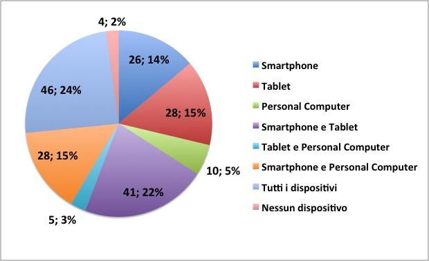 Giochi Online - 90 (50.6%) studenti dichiarano di non giocare mai online - 88 (49.4%) hanno indicato una preferenza, pertanto dimostrano di giocare online; di questi 61 (62.