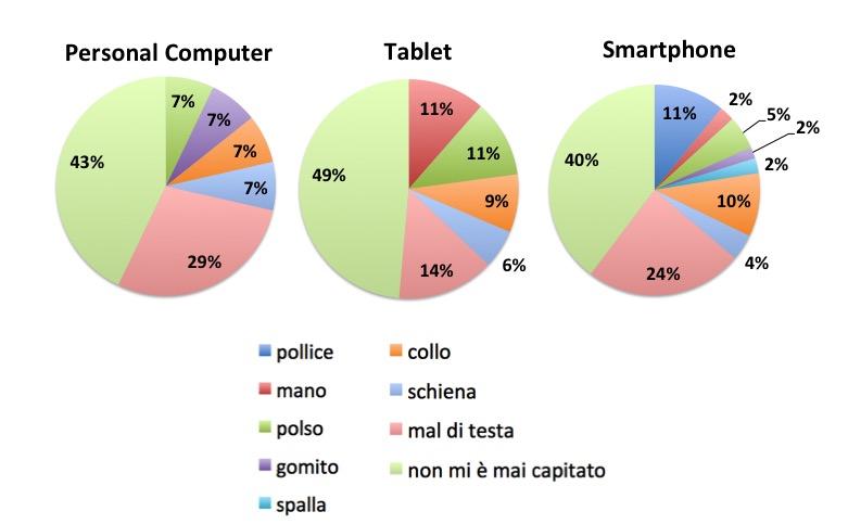 118 risposte (61%) gli intervistati hanno dichiarato di essere in grado di attendere il tempo necessario alla prosecuzione del gioco; in 37 (19%) di occupare il tempo di attesa con un altro gioco, in