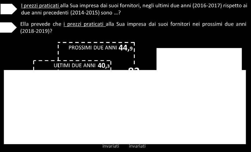 Aumenterà (2,7%) + Resterà invariato (88,0%/2) = 46,7.