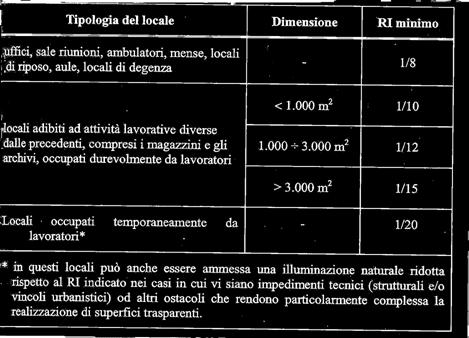 Alcuni fattori di correzione per RI: - per superfici a bassa trasmissione (t<0,7) si aumenta la superficie vetrata - per