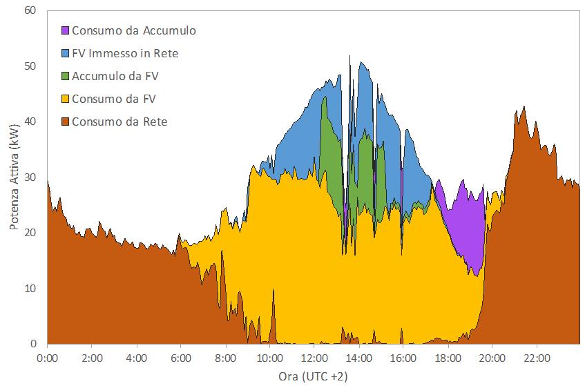 quadro di potenza con relative protezioni Accumulo elettrico agli ioni di litio (LiFePO 4 ) da 25.2 kwh e 13.