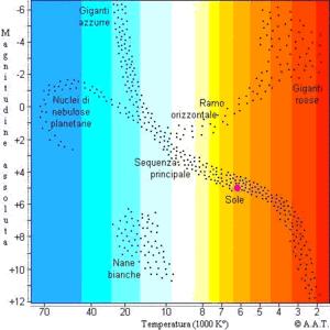 Luminosità Diagramma di