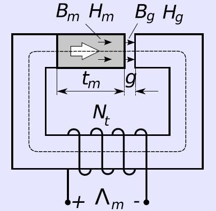 PM Circuiti magnetici In assenza di corrente (N t I=0): Hmtm H g g 0 B A B A m m g g Legge di Ampere Legge di