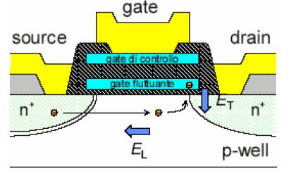 Iniezione di Carica Elettroni Caldi (HEI) Elevata intensità di campo elettrico tra S e D (100kV/cm) La ionizzazione da impatto crea coppie elettrone lacuna ad alta energia Le cariche negative