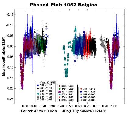 Infatti le curve di luce di alcuni asteroidi presentano