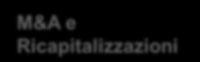 Emittenti bancari fondamentalmente molto ben supportati M&A e Ricapitalizzazioni Significative prospettive di consolidamento, considerando la necessita di