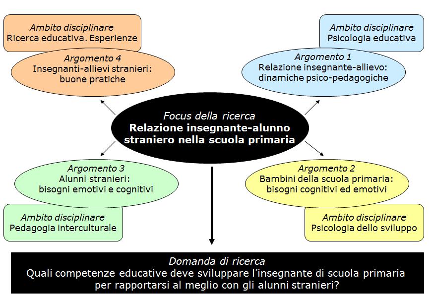 Un esempio di ricerca Un argomento