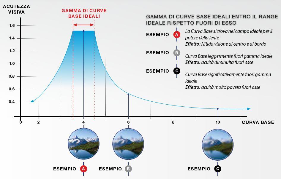 Cosa succede quando ci discostiamo dalla curva di Tscherning (1) La perdita di