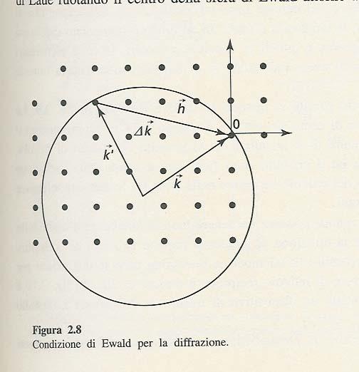 CONDIZIONI SPERIMENTALI PER LA DIFFRAZIONE CONDIZIONI SPERIMENTALI PER LA DIFFRAZIONE Solo se la superficie della sfera contiene i vertici di vettori del reticolo reciproco è