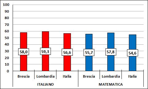 30 Livello 5: punteggio medio in Italiano e Matematica per Brescia, Lombardia e Italia ITALIANO BS rispetto Lomb.