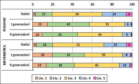 71 Livello 2: distribuzione degli studenti di Brescia in Italiano e