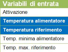 Esempio: TAPPS2 Rappresentazione nelle istruzioni: Dopo il collegamento con la fonte, viene stabilito quale informazione (variabile) della fonte stessa debba essere trasmessa alla