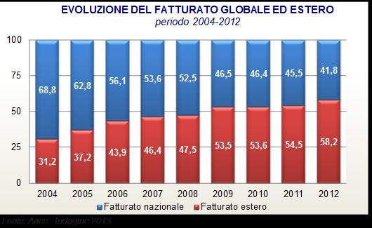 L estero come componente