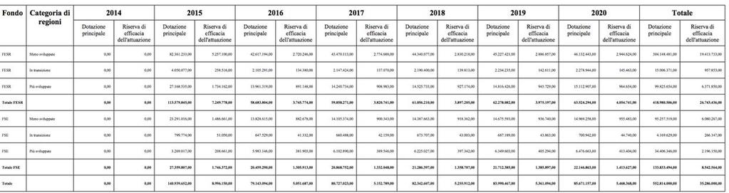 La Tabella 18 indica il valore complessivo del Programma, ossia la dotazione finanziaria totale per Asse e per Fondo, inclusa la quota di cofinanziamento nazionale e l ammontare della riserva di