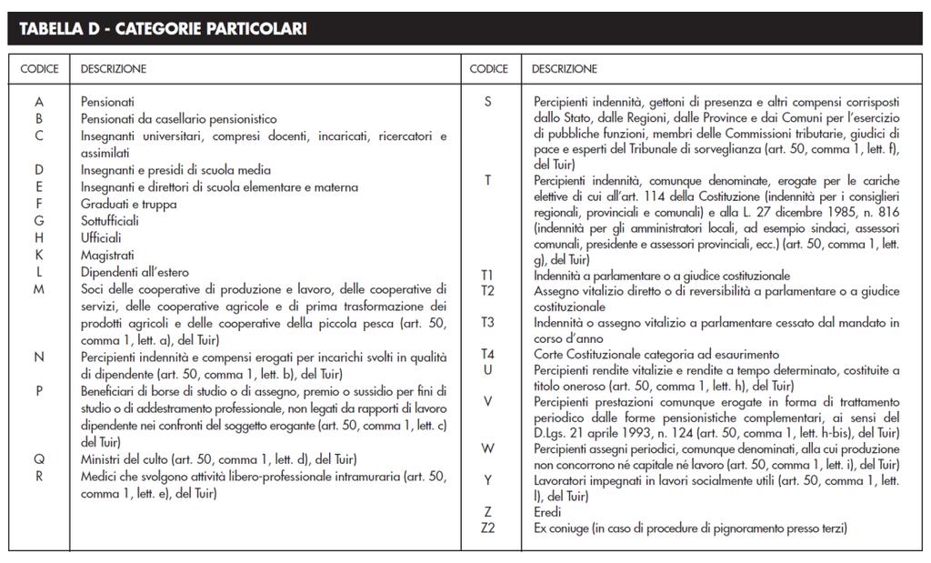 dati assicurativi INAIL; annotazioni; dalla parte relativa alla certificazione dei redditi di lavoro autonomo, delle provvigioni e dei redditi diversi; dalla scheda per la scelta della destinazione: