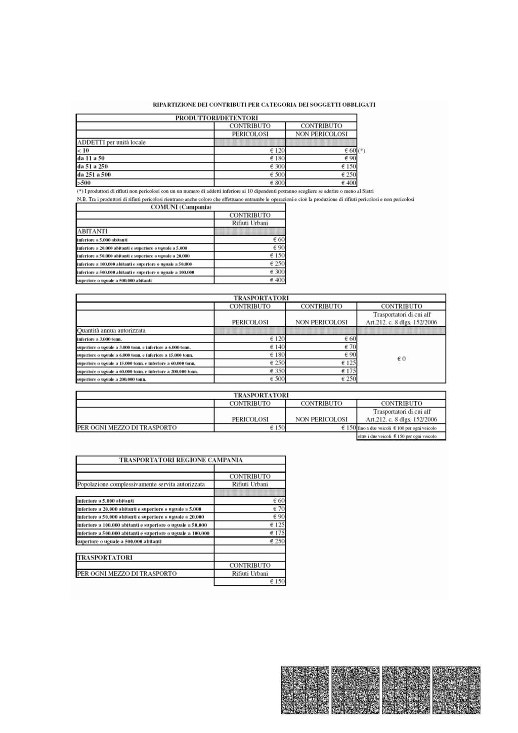 RIPARTiZIONE DEI CONTRJBUTI PER CATEGORIA DEI OGGETTI OBBLIGATI A LLEGATO II (articolo 4, comma 3) PRODUTTORIIDETENTORI CONTRIBUTO CONTRIBUTO PERICOLOSI NON PERICOLOSI ADDETTI per unità locale < lo