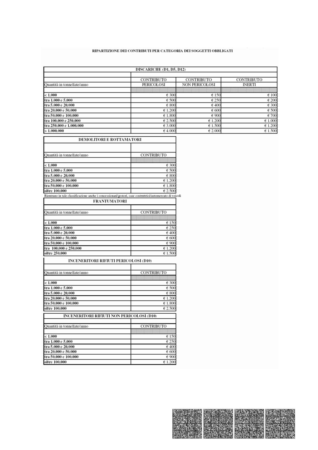 RIPARTIZIONE DEI CONTRIBUTI PER CATEGORIA DEI OGGETTI OBBLIGATI DISCARICHE (DI, D5, D12) CONTRIBUTO CONTRIBUTO CONTRIBUTO Quantità in tonnellate/anno PERICOLOSI NON PERICOLOSI INERTI,"''' < 1.