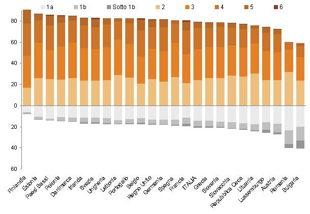 istruzione Studenti per livello di competenza in lettura nei paesi Ue Anno 2009 (a) (b) (composizioni percentuali) Fonte: Elaborazione su dati Ocse (a) Malta e Cipro dati non disponibili.