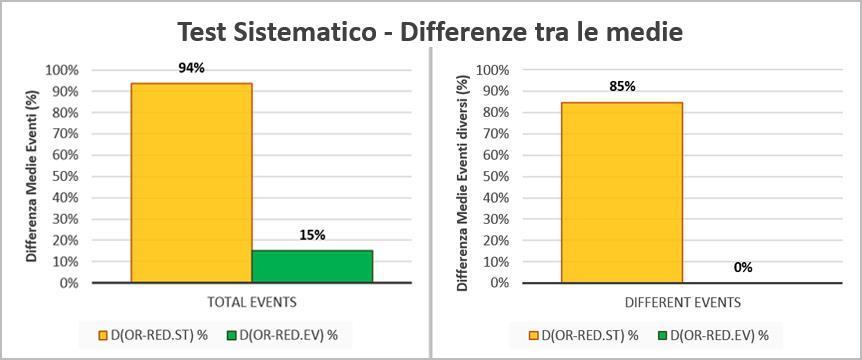 Tabella 6.1: Test Sistematico Differenze tra le medie Difference between Averages Total Events Different Events Max Coverage Efficiency # of Traces Time (OR-RED.